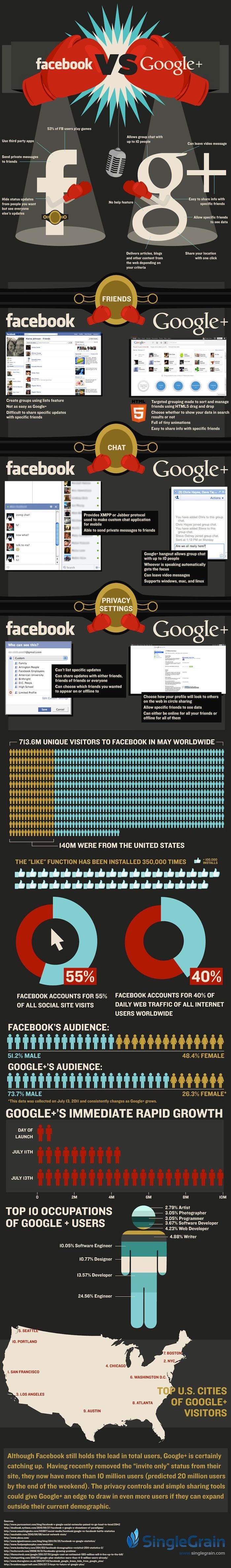 Facebook Compared to Google+ Infographic