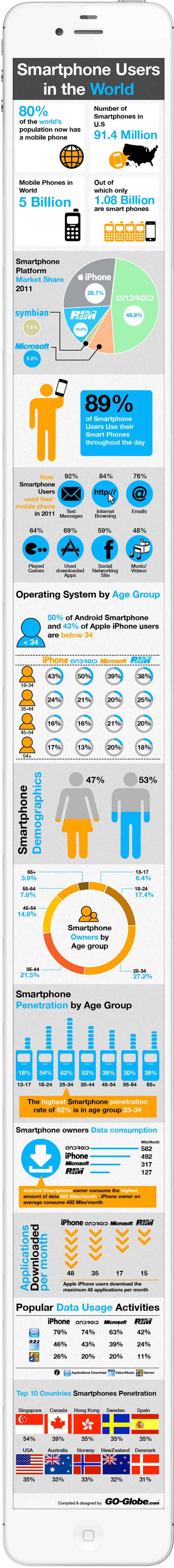 Smartphone Usage Statistics 2012 Infographic