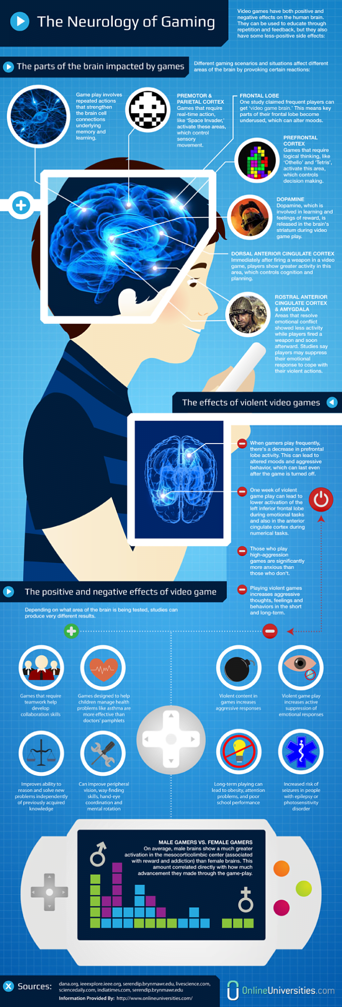 Effects of Video Games on the Brain [Infographic]