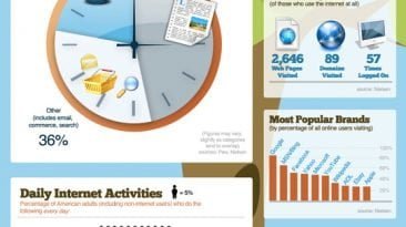 time spent on the internet