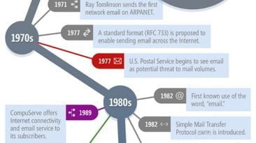 online communication infographic timeline