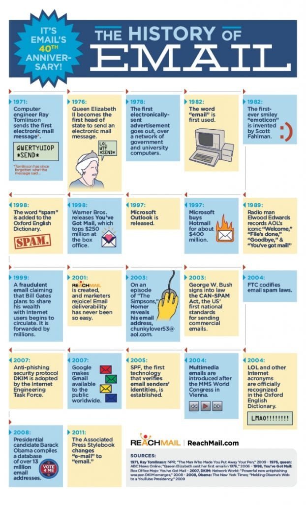 Historical Timeline of Email [Infographic] - AnsonAlex.com