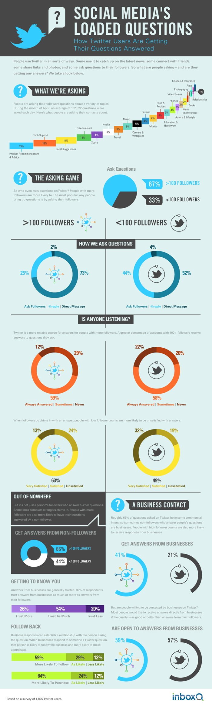 How Effective is Twitter at Answering Questions? [Infographic ...