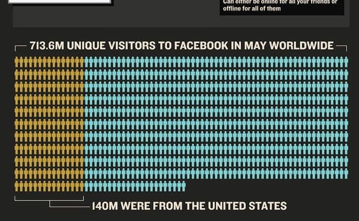 facebooke compared to google plus