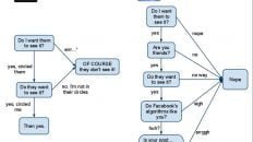 google plus flowchart 2