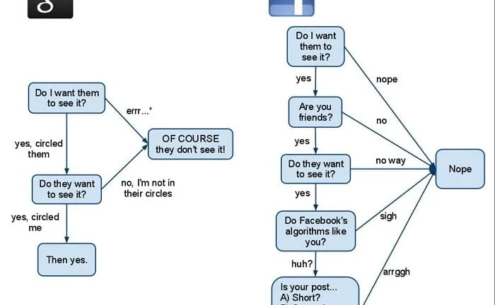 google plus flowchart 2