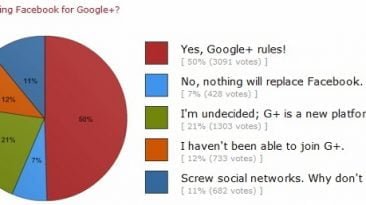 leave facebook for google plus study