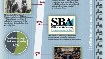 small business administration history infographic