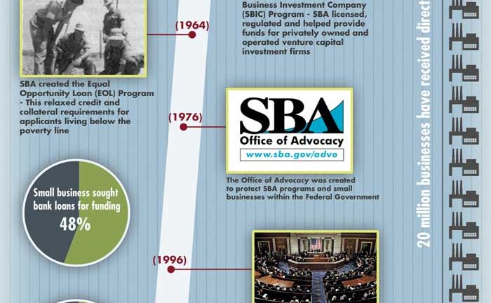 small business administration history infographic