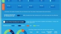 use of technology university students infographic