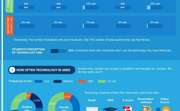 use of technology university students infographic