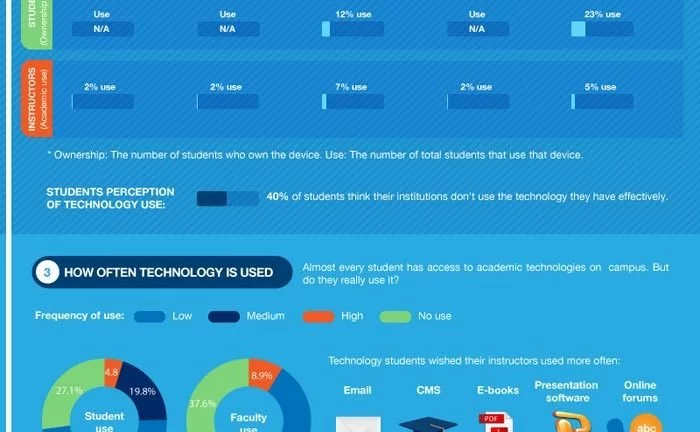 use of technology university students infographic