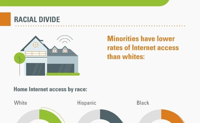 2012 digital divide statistics infographic