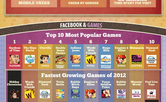 facebook user statistics 2012 infographic