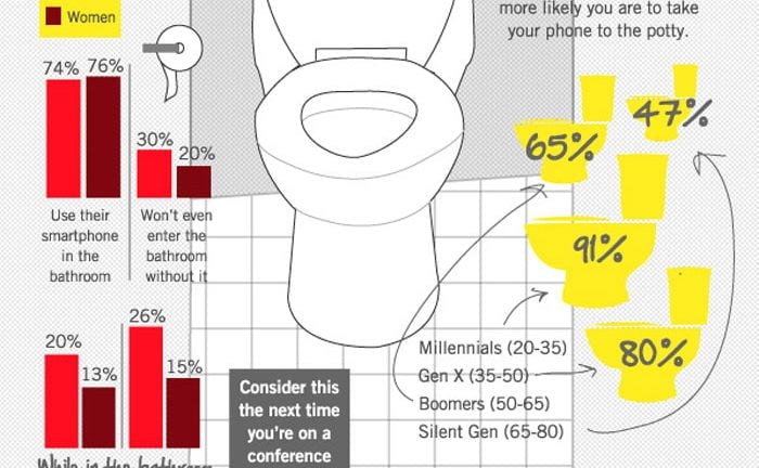 how many people use phone toilet infographic