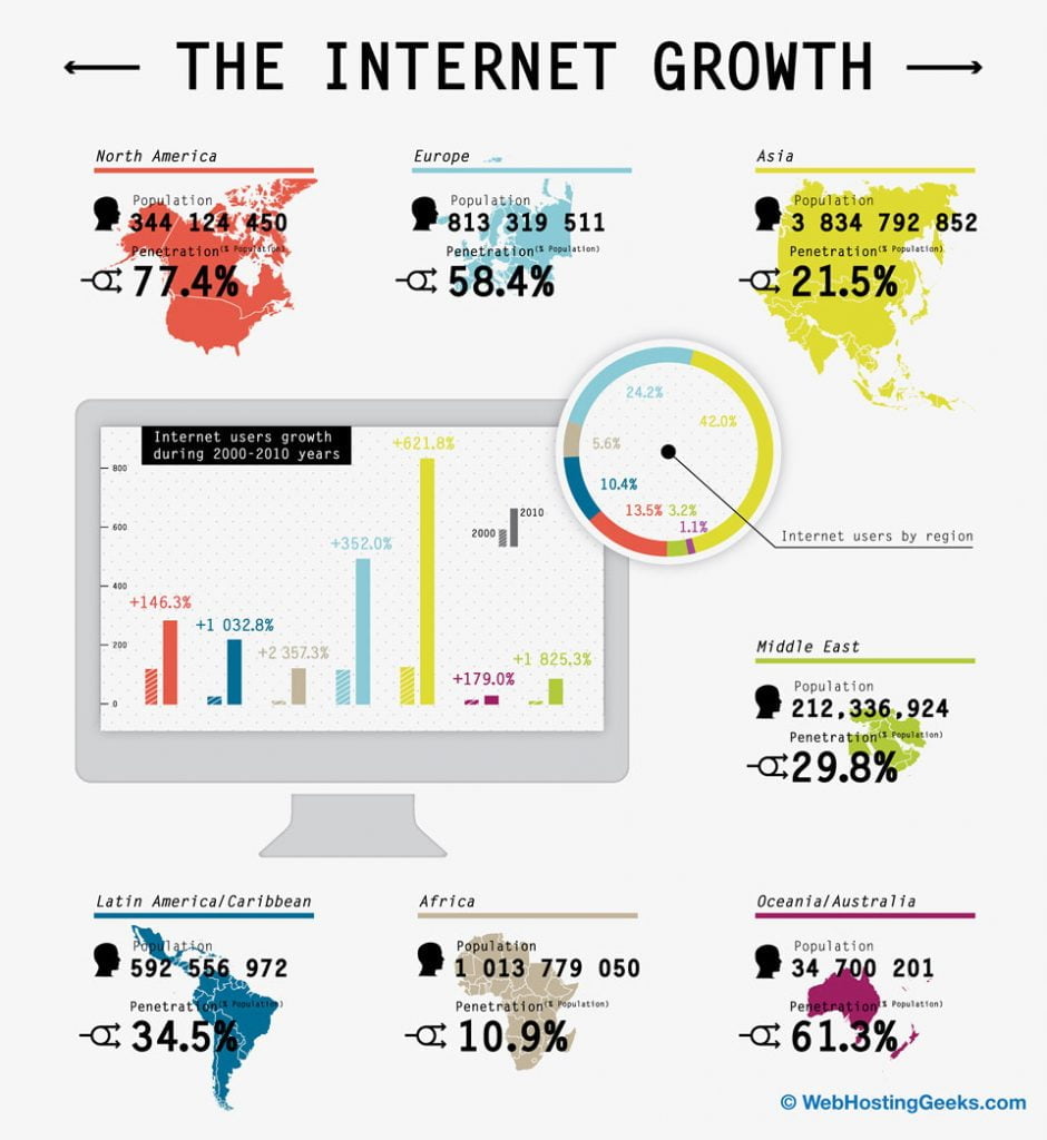 Рост использования. Internet growth. Инфографика с 2012 года. Internet growth statistics. Плакат рост статистика.