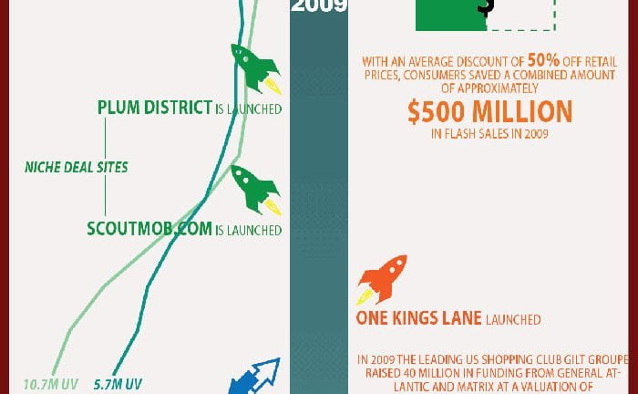 online deal sites evolution infographic