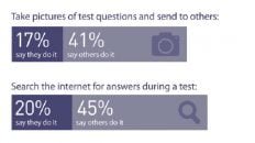Students Cheating Cell Phones Statistics Infographic