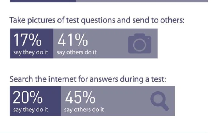 Students Cheating Cell Phones Statistics Infographic