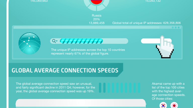 Internet Penetration Growth Rankings Country infographic large