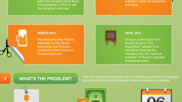 groupon sec fililing investigation infographic large