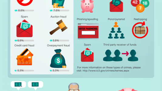 Internet Scam Statistics 2012 [infographic] - Ansonalex.com