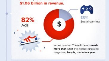 Facebook Mobile Ad Revenue Statistics 2012 Infographic
