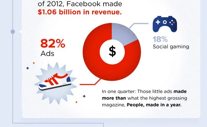 Facebook Mobile Ad Revenue Statistics 2012 Infographic