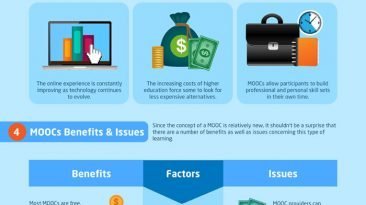 Massive Online Open Courses Statistics 2012 Infographic