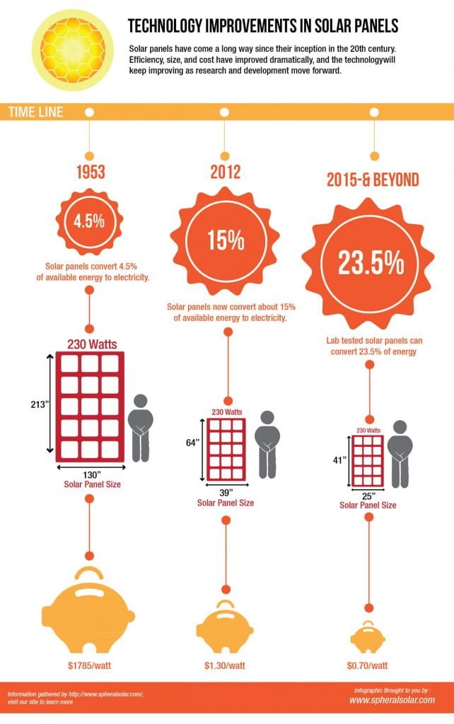 Solar Power Efficiency Chart 2012 [Infographic] - AnsonAlex.com