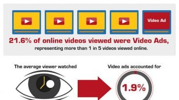 Online Advertising Statistics 2012 Infographic