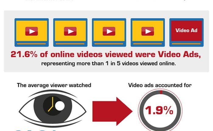 Online Advertising Statistics 2012 Infographic