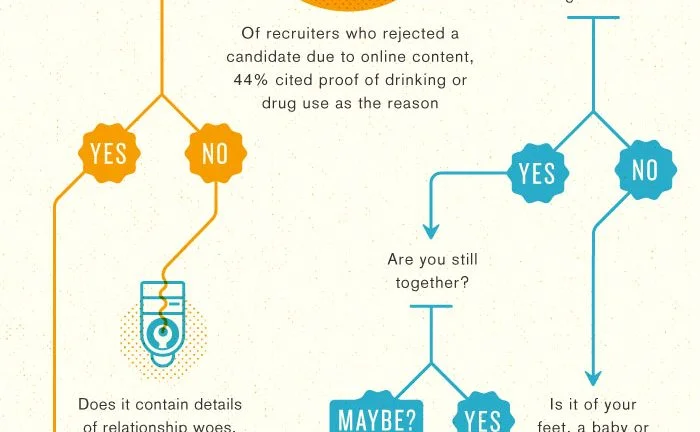 Should You Post to Facebook Flowchart