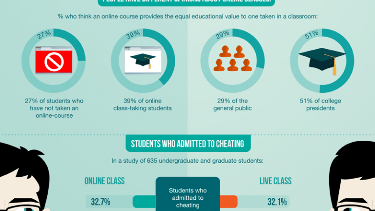 Students Cheating Online Classes Statistics Infographic Large