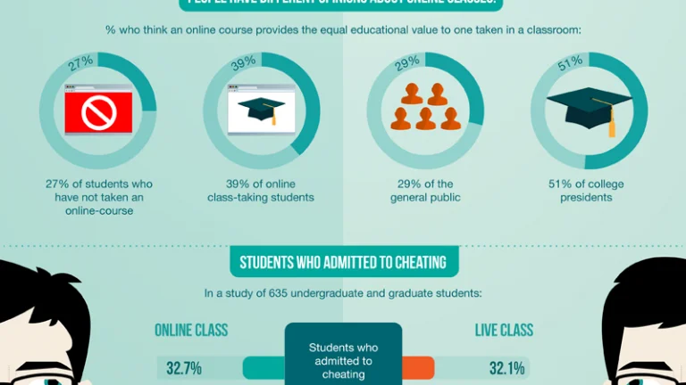 Students Cheating Online Classes Statistics Infographic Large