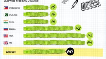 Internet Marketing Salary Statistics Country 2013 Infographic