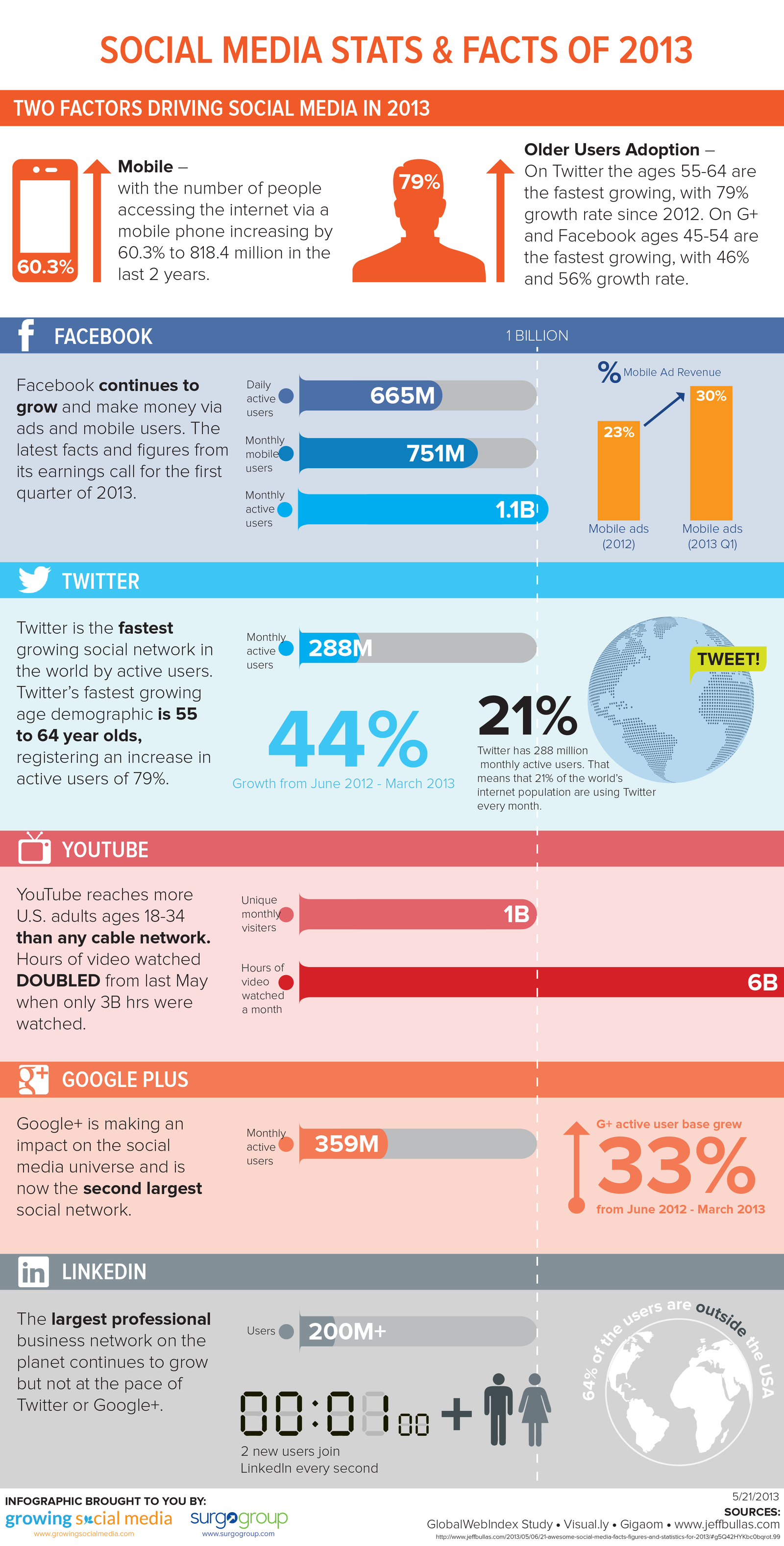 social media usage date