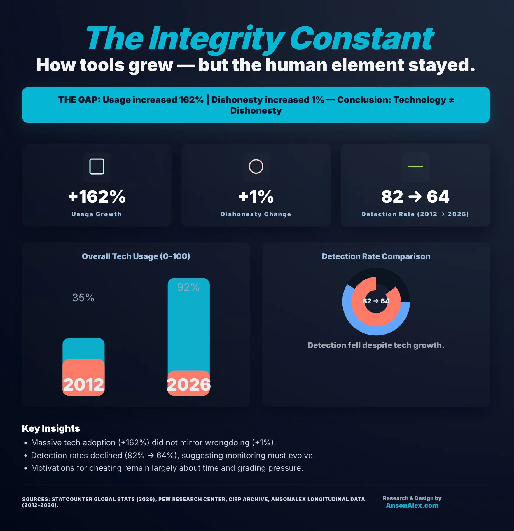 2026 AI cheating statistics infographic comparing adoption and dishonesty