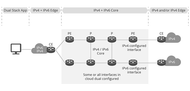 IPv4 and IPv6 Dual Stack