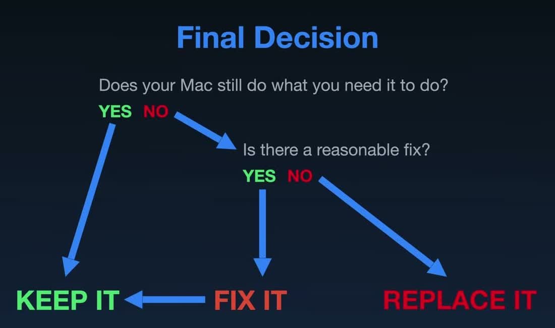Anson's keep, fix, or replace decision diagram asking whether the Mac still does what you need and whether a reasonable fix exists.