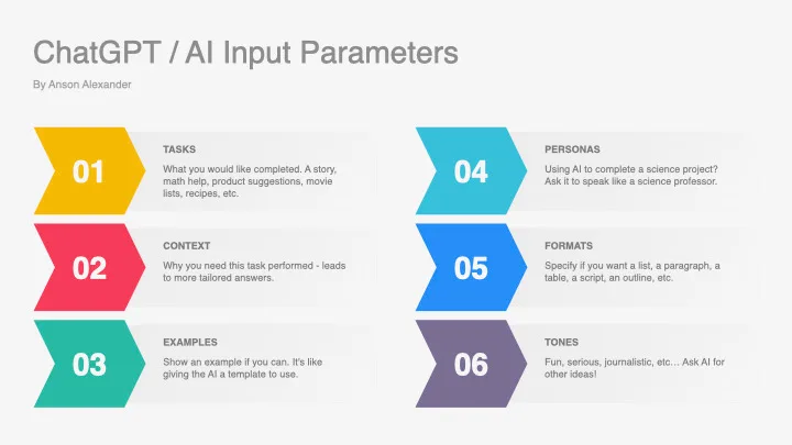 ChatGPT / AI Input Parameters cheat sheet showing six inputs: task, context, examples, persona, format, and tone.