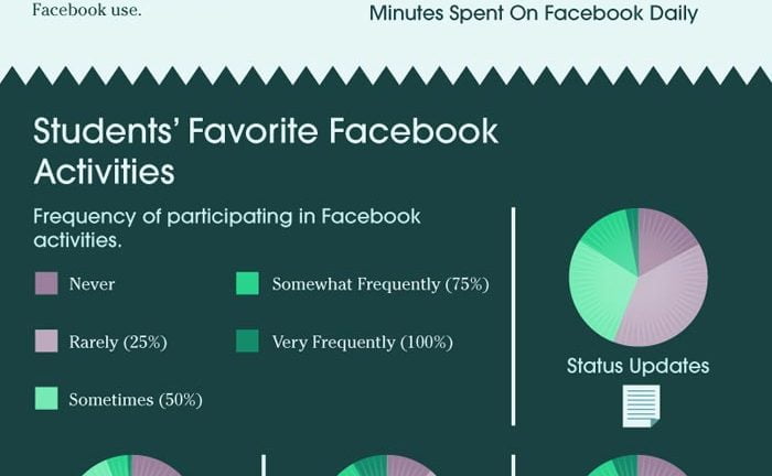 facebook effect student grades infographic