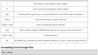 google plus shortcuts
