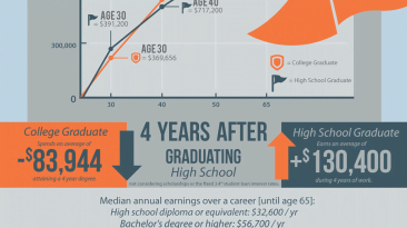 is college worth it in 2012 infographic large