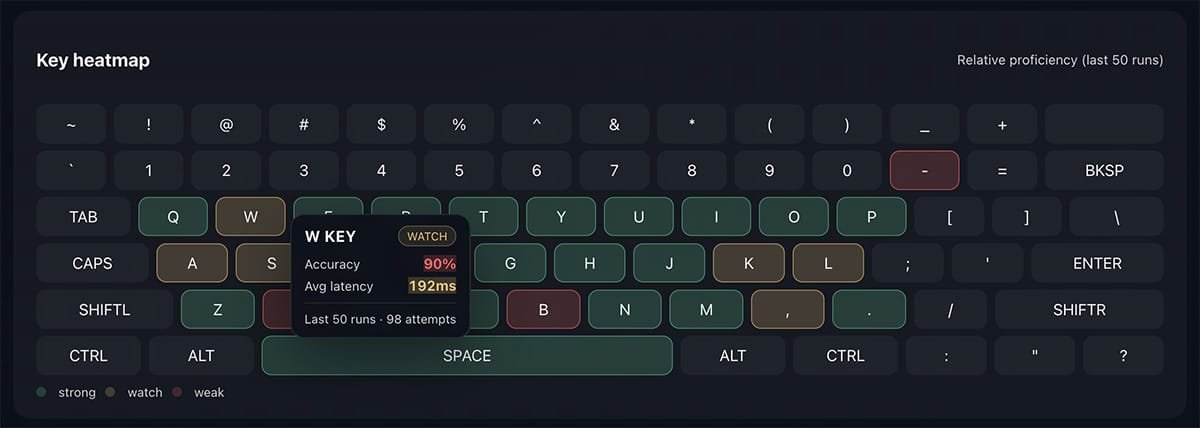 Keyboard heatmap in TypeDrift highlighting weak keys and typing accuracy patterns